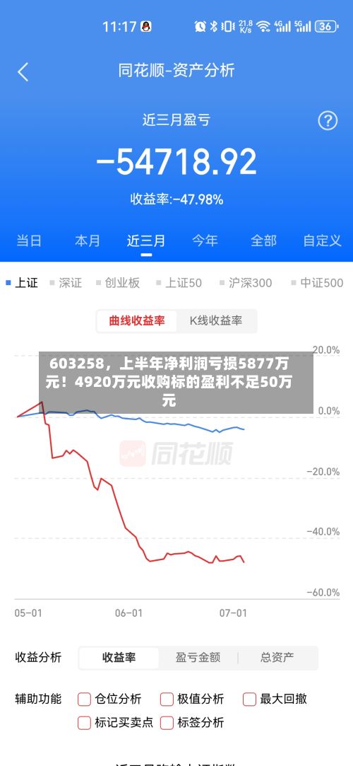 603258，上半年净利润亏损5877万元！4920万元收购标的盈利不足50万元-第1张图片