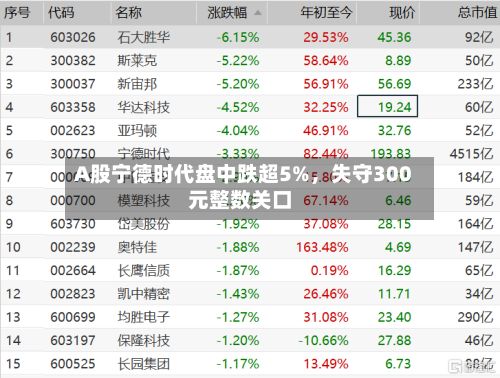 A股宁德时代盘中跌超5%	，失守300元整数关口-第1张图片
