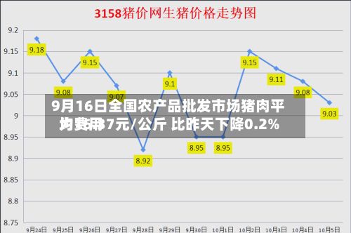 9月16日全国农产品批发市场猪肉平均费用为16.37元/公斤 比昨天下降0.2%-第1张图片
