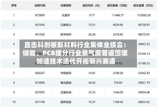 直击科创板新材料行业集体业绩会：储能	、PCB细分行业景气度普遍回暖 加速技术迭代开拓新兴赛道-第1张图片