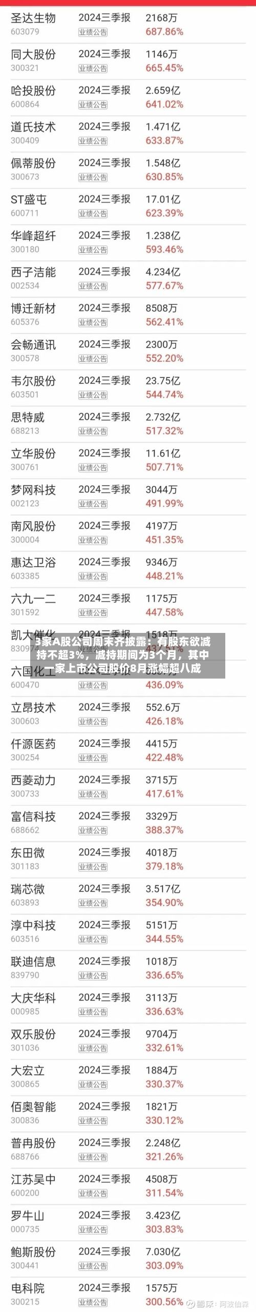 3家A股公司周末齐披露：有股东欲减持不超3%，减持期间为3个月	，其中一家上市公司股价8月涨幅超八成-第1张图片