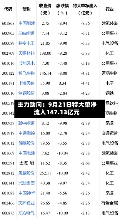 主力动向：9月21日特大单净流入147.13亿元-第1张图片