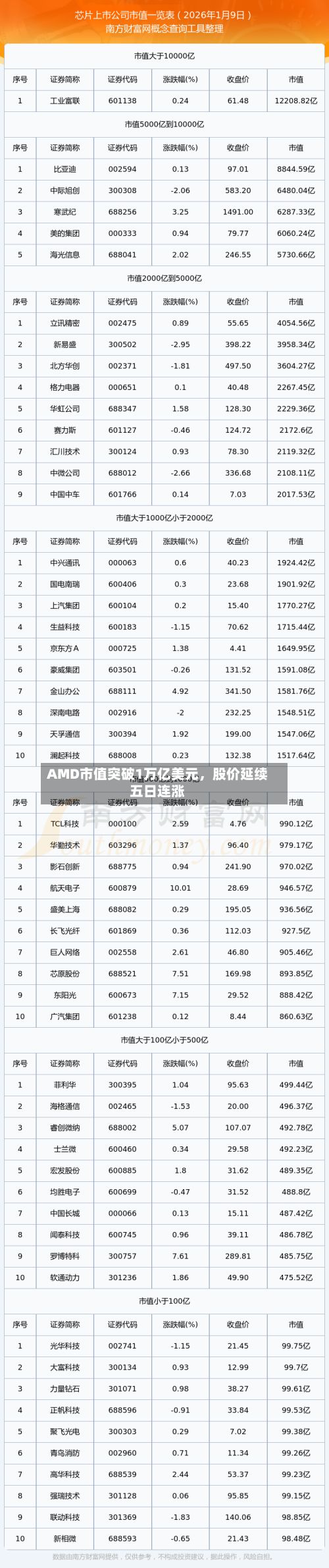 AMD市值突破1万亿美元，股价延续五日连涨-第1张图片