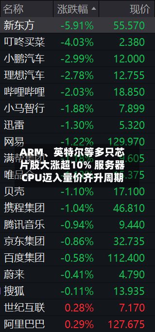 ARM、英特尔等多只芯片股大涨超10% 服务器CPU迈入量价齐升周期-第1张图片