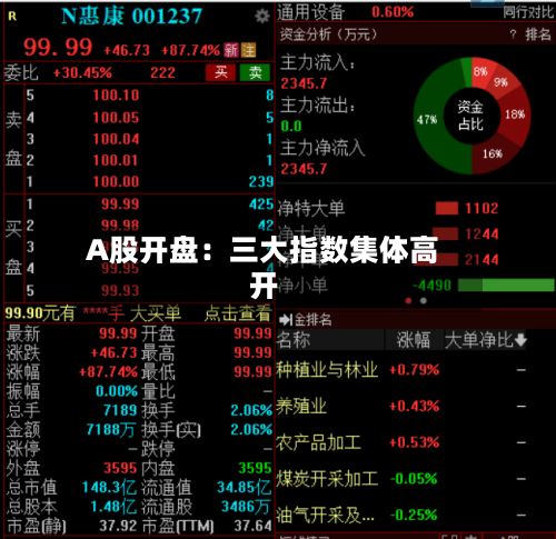 A股开盘：三大指数集体高开-第1张图片