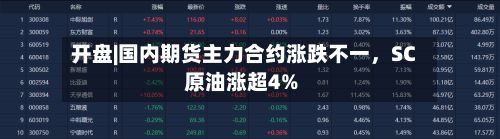 开盘|国内期货主力合约涨跌不一，SC原油涨超4%-第1张图片