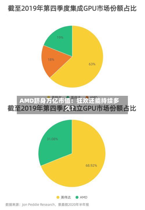 AMD跻身万亿市值：狂欢还能持续多久？-第1张图片