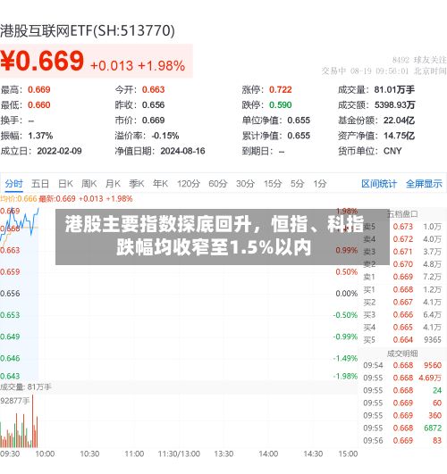 港股主要指数探底回升	，恒指	、科指跌幅均收窄至1.5%以内-第1张图片