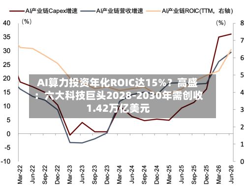 AI算力投资年化ROIC达15%？高盛：六大科技巨头2028-2030年需创收1.42万亿美元-第1张图片