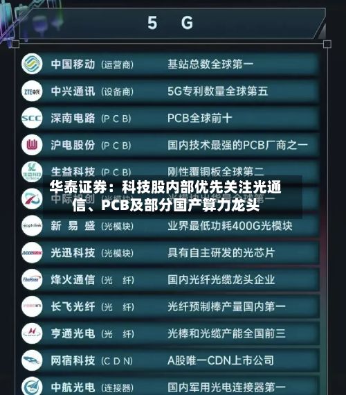 华泰证券：科技股内部优先关注光通信、PCB及部分国产算力龙头-第1张图片