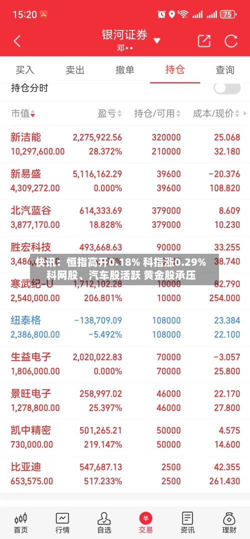 快讯：恒指高开0.18% 科指涨0.29% 科网股、汽车股活跃 黄金股承压-第1张图片