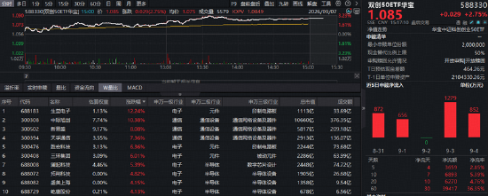 高盛力挺！中际旭创涨超10%！光模块+PCB+设备携手猛攻	，华宝基金双创50ETF（588330）标的指数最高上探3.6%
