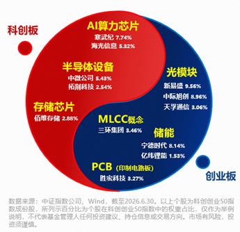 高盛力挺！中际旭创涨超10%！光模块+PCB+设备携手猛攻	，华宝基金双创50ETF（588330）标的指数最高上探3.6%
