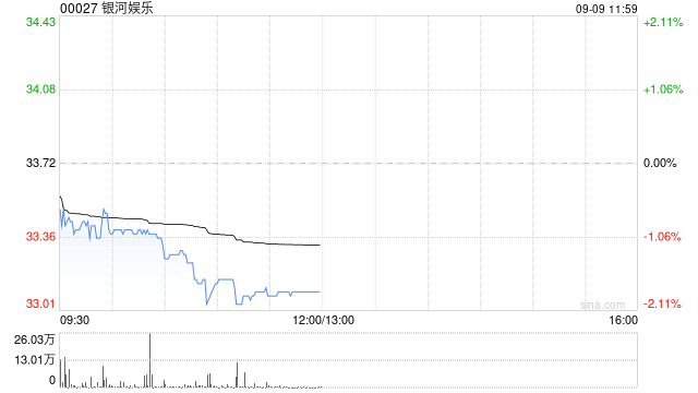 富瑞：对澳门濠赌股看法中性 料9月赌收同比增长9%