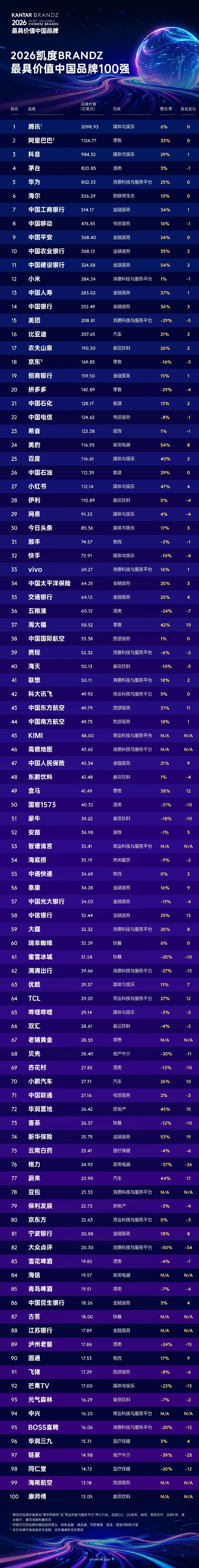2026凯度BrandZ最具价值中国品牌100强出炉！工行	、农行位列前10	，江苏银行首次上榜