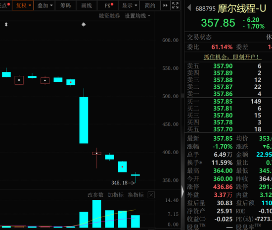 暴跌超30%，GPU龙头	，获资金逆势抄底！