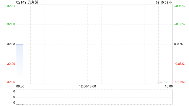 贝克微获Asian Equity Special Opportunities Portfolio Master Fund Limited增持19.464万股