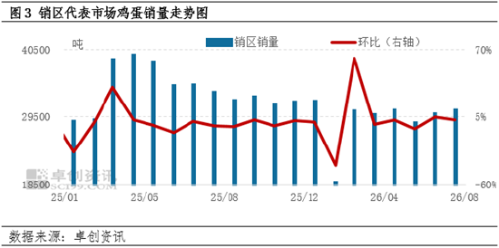 旺季需求托举蛋价上行 备货尾声避险情绪升温