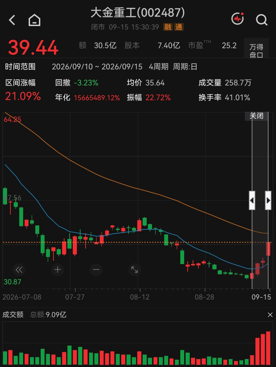 反弹还是反转？海风龙头4天涨超21%，机构“左右互搏”