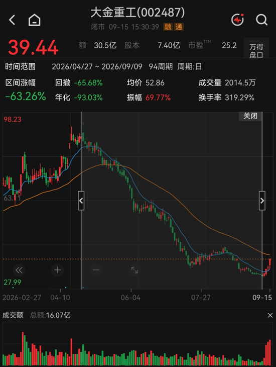 反弹还是反转？海风龙头4天涨超21%，机构“左右互搏”