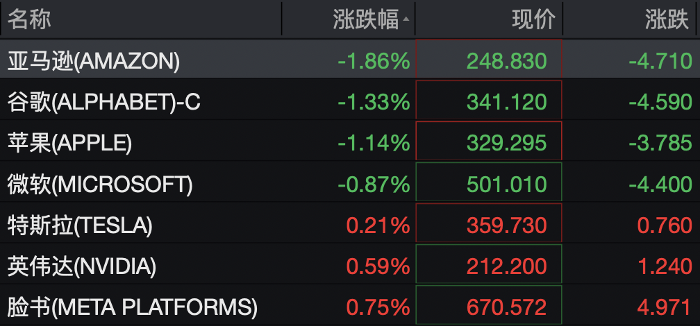 美股半导体股走势分化	，高通涨超3%，中概股深夜集体下跌，小鹏汽车跌5%	，国际油价继续上涨