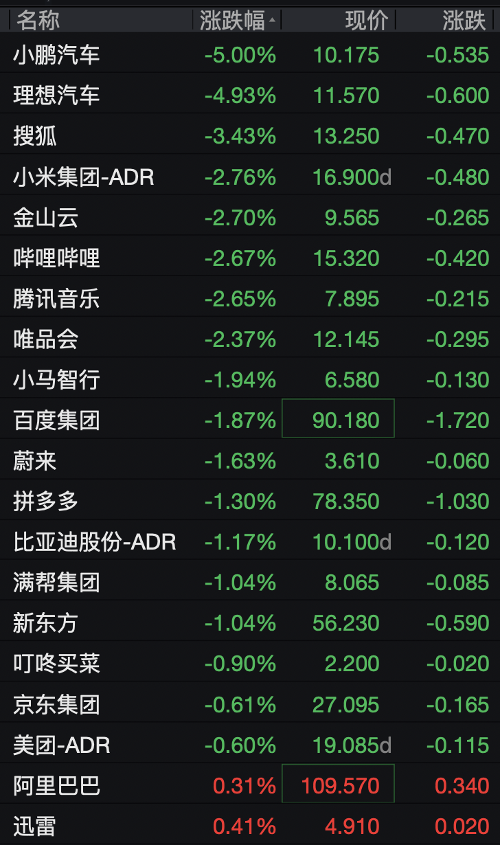 美股半导体股走势分化	，高通涨超3%，中概股深夜集体下跌，小鹏汽车跌5%	，国际油价继续上涨