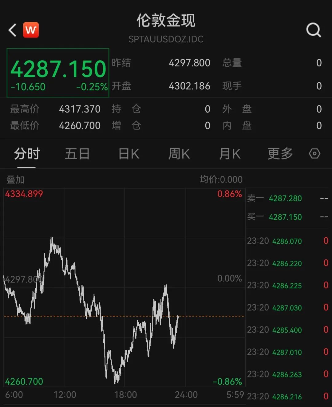 美股半导体股走势分化，高通涨超3%，中概股深夜集体下跌	，小鹏汽车跌5%，国际油价继续上涨