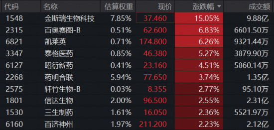 AIDD逻辑强化！金斯瑞牵手礼来，股价狂飙15%创3年新高！港股通医疗ETF华宝（159137）标的指数逆市涨超2%