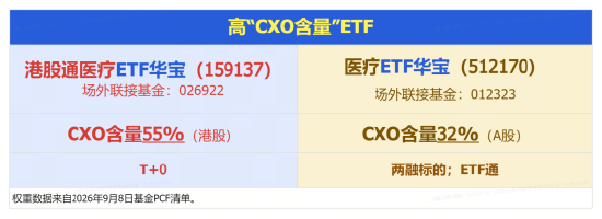 AIDD逻辑强化！金斯瑞牵手礼来，股价狂飙15%创3年新高！港股通医疗ETF华宝（159137）标的指数逆市涨超2%