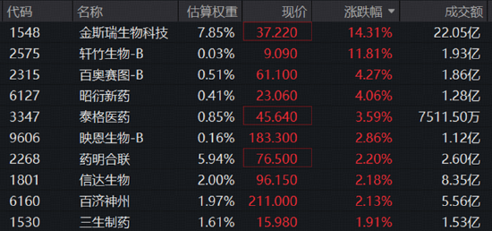 加息靴子落地，后市怎么走？AI制药爆发	，港股通医疗指数涨近2%！创业板人工智能逆市突围，农牧渔攻势再起