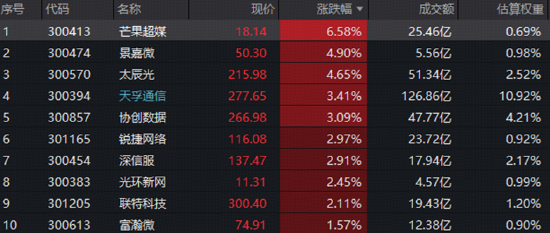加息靴子落地，后市怎么走？AI制药爆发，港股通医疗指数涨近2%！创业板人工智能逆市突围	，农牧渔攻势再起