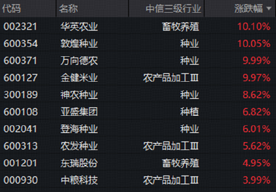 加息靴子落地，后市怎么走？AI制药爆发	，港股通医疗指数涨近2%！创业板人工智能逆市突围，农牧渔攻势再起