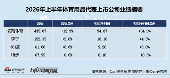 服饰服装半年报|特步国际营收净利双降成四家国货运动品牌“唯一失速者” 361度净利反超、差距加速收窄