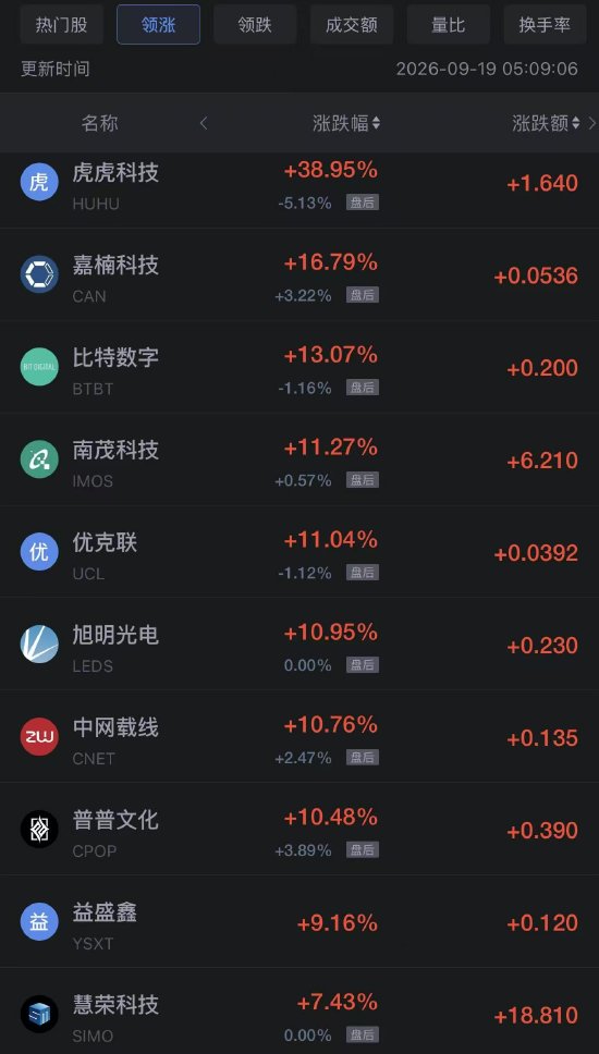 9月19日热门中概股多数上涨，阿里巴巴涨超4%，台积电涨超1%