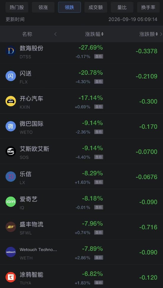 9月19日热门中概股多数上涨，阿里巴巴涨超4%	，台积电涨超1%