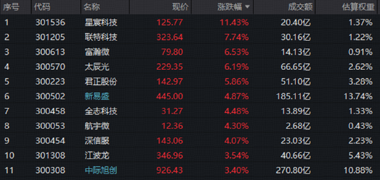 算力共识再强化！英伟达B300租赁涨价	，资金关注高“光”指数！