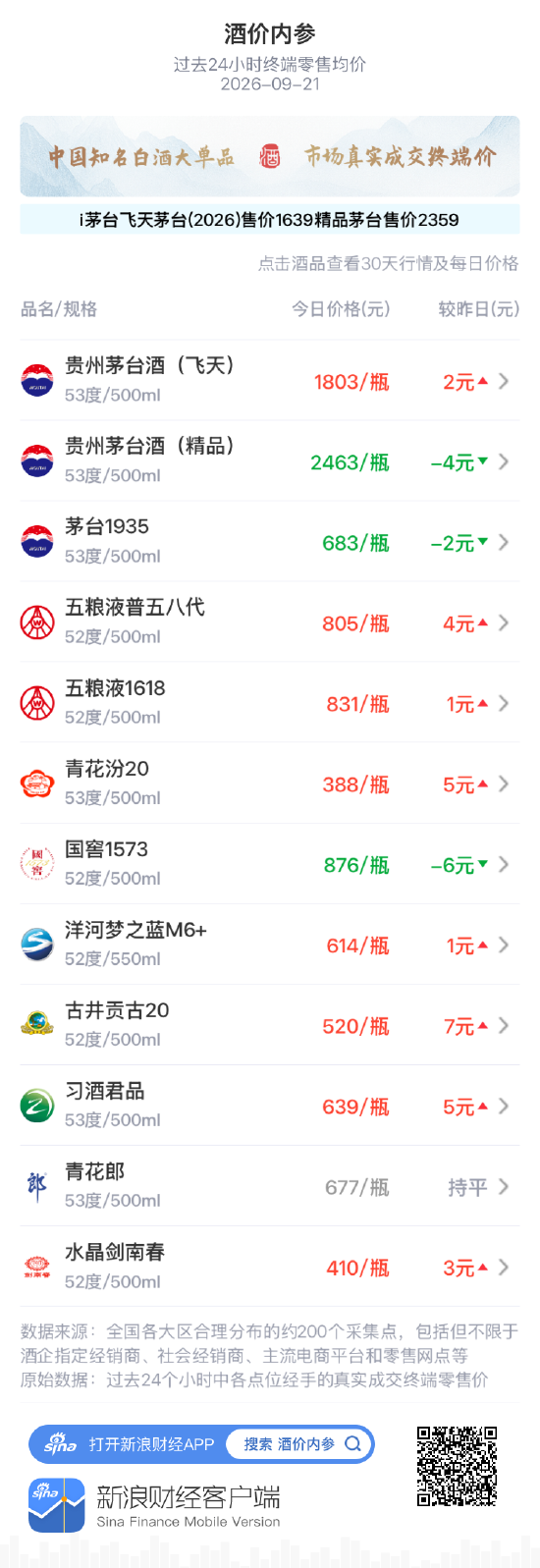 习酒君品上涨5元 昨日平盘整理后大幅回升
