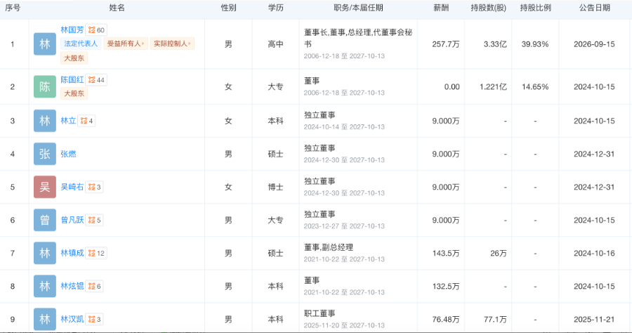 80后家纺龙头董秘主动辞职，年薪超66万元