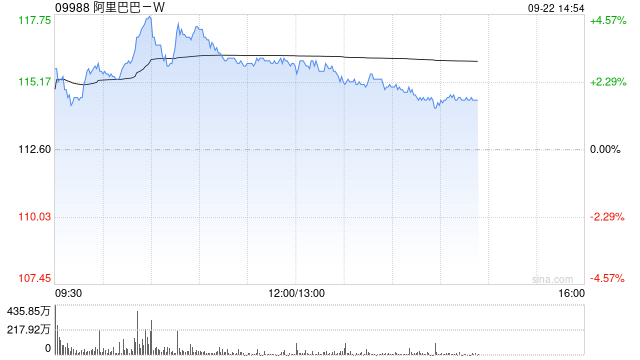 阿里巴巴-W盘中涨超4% 将全力投入AI基础设施建设