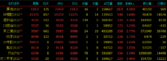 开盘|国内期货主力合约涨跌不一，SC原油涨超4%