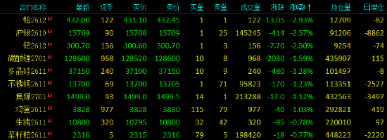 开盘|国内期货主力合约涨跌不一，SC原油涨超4%