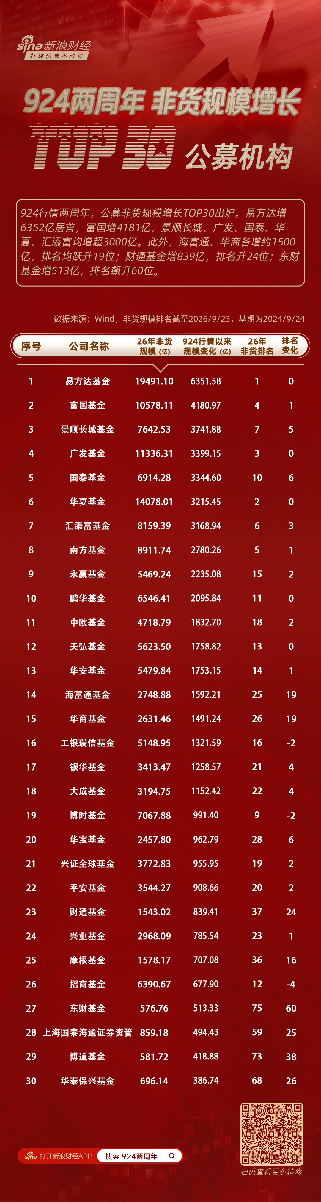 “924两周年”非货规模增长TOP榜：易方达揽6352亿领跑	，富国增4181亿，共7家机构增量超3000亿