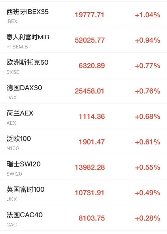 美股芯片股、光通信盘前拉升，ARM涨近4%，老牌科技股飙涨23%	，加密货币集体大涨